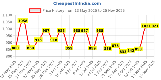 amazon.in Bosch Professional SDSplus hammer drill bit SDS plus-1 11 ps pack- 6 x 50 x 110 Price History Graph from 13 May 2025 to 24 Nov 2025
