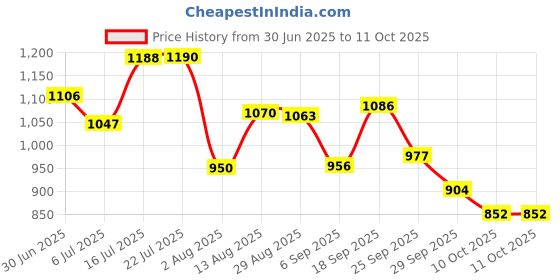 amazon.in Bosch Professional SDSplus hammer drill bit SDS plus-1 11 ps pack - 8 x 100 x 160 bosch Price History Graph from 30 Jun 2025 to 11 Oct 2025
