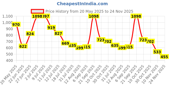 amazon.in Bosch Professional SDSplus hammer drill bit SDS plus-1 11 ps pack - 8 x 50 x 110 Price History Graph from 20 May 2025 to 24 Nov 2025