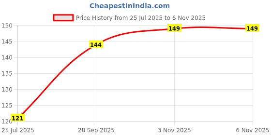 amazon.in Bosch Professional SPADE BIT, CLEANCUT - 12 x 155 mm Price History Graph from 25 Jul 2025 to 6 Nov 2025