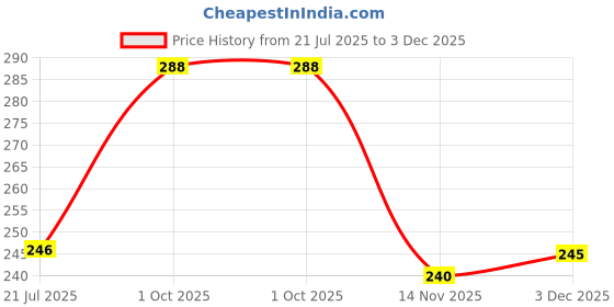 amazon.in Bosch Professional SPADE BIT, CLEANCUT - 32 x 165 mm Price History Graph from 21 Jul 2025 to 3 Dec 2025