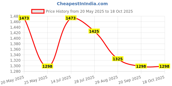 amazon.in Bosch Professional Standard for Metal Straight Cutting Disc/Wheel (125mm, 5”, Pack of 25) bosch Price History Graph from 20 May 2025 to 18 Oct 2025