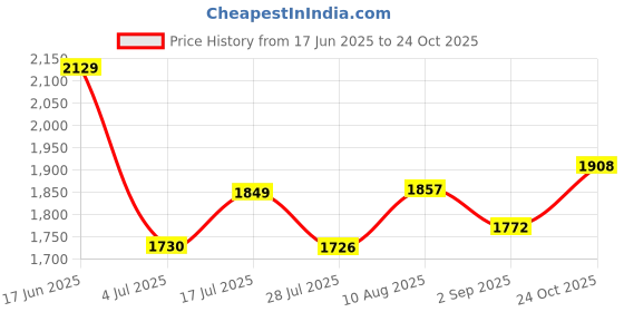 amazon.in Bosch Professional TCT Annular Cutter, 20x50mm Price History Graph from 17 Jun 2025 to 24 Oct 2025