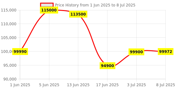 amazon.in Bosch Professional Thermal Imaging Camera GTC 600 C (12V Battery, With App Function, Temperature Range: -20°C To +600°C, Resolution:256 X 192px, Protective Bag) Set By Skyking Price History Graph from 1 Jun 2025 to 8 Jul 2025