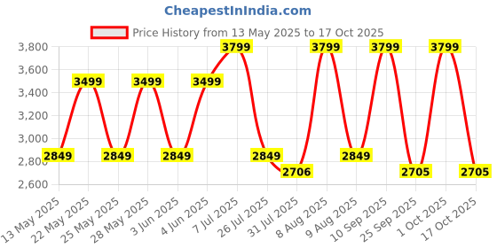 amazon.in Bosch Professional Tool bag, Large Professional – 55 x 35 x 35 bosch professional Price History Graph from 13 May 2025 to 17 Oct 2025