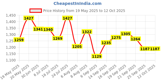 amazon.in Bosch Professional Twist Drill 10.5 mm HSS-G 135 (5pack) Price History Graph from 19 May 2025 to 11 Oct 2025