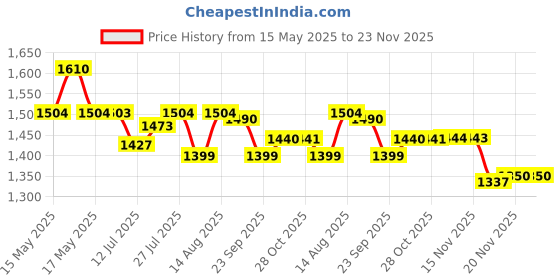 amazon.in Bosch Professional Twist Drill 11.0 mm HSS-G 135 (5pack) Price History Graph from 15 May 2025 to 23 Nov 2025