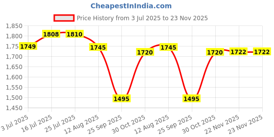 amazon.in Bosch Professional Twist Drill 12.5 mm HSS-G 135 (5pack) Price History Graph from 3 Jul 2025 to 22 Nov 2025