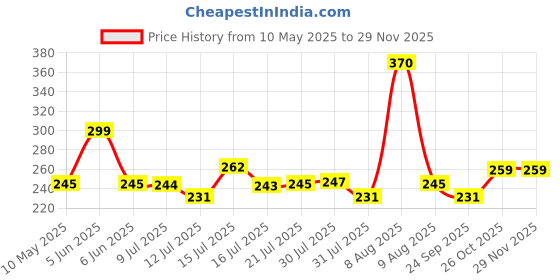 amazon.in Bosch Professional Twist Drill 2.0 mm HSS-G (10pack) Price History Graph from 10 May 2025 to 28 Nov 2025
