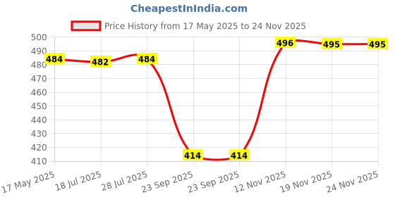 amazon.in Bosch Professional Twist Drill 4.3 mm HSS-G (10pack) Price History Graph from 17 May 2025 to 23 Nov 2025