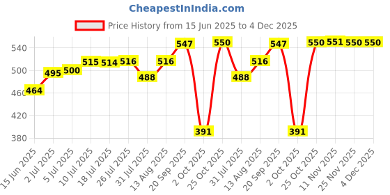 amazon.in Bosch Professional Twist Drill 4.5 mm HSS-G (10pack) Price History Graph from 15 Jun 2025 to 4 Dec 2025