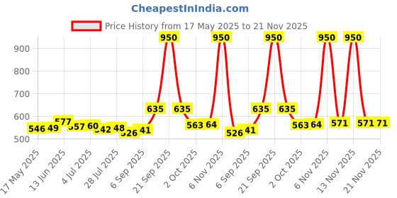 amazon.in Bosch Professional Twist Drill 4.8 mm HSS-G (10pack) Price History Graph from 17 May 2025 to 21 Nov 2025
