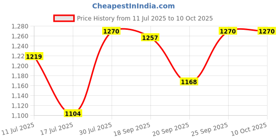 amazon.in Bosch Professional Twist Drill 7.2 mm HSS-G 135 (10pack) Price History Graph from 11 Jul 2025 to 10 Oct 2025