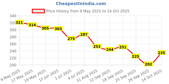 amazon.in Bosch Professional TWIST DRILL 7/64" mm HSS-G 135 bosch Price History Graph from 9 May 2025 to 14 Oct 2025