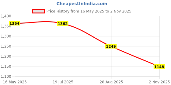 amazon.in Bosch Professional Twist Drill PointTeQ 1/2" Price History Graph from 16 May 2025 to 2 Nov 2025