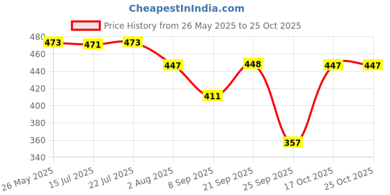 amazon.in Bosch Professional Twist Drill PointTeQ 3/16" Price History Graph from 26 May 2025 to 24 Oct 2025
