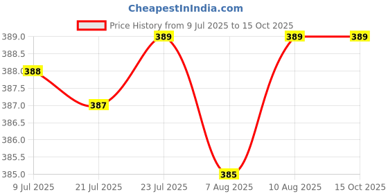 amazon.in Bosch Professional Twist Drill PointTeQ 5.0mm Price History Graph from 9 Jul 2025 to 15 Oct 2025