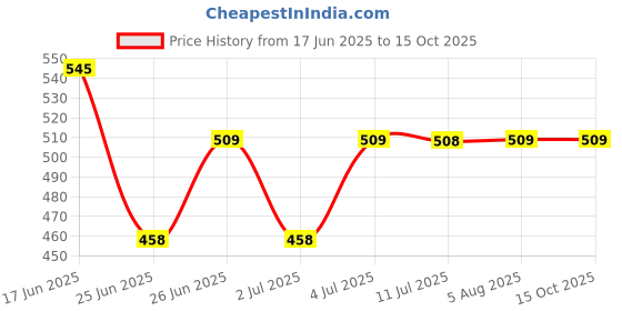 amazon.in Bosch Professional Twist Drill PointTeQ 6.0mm bosch Price History Graph from 17 Jun 2025 to 14 Oct 2025