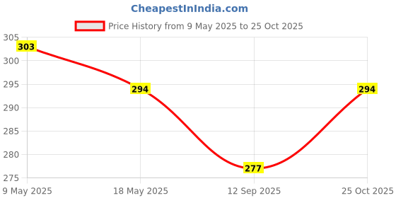 amazon.in Bosch Professional Type 41 Staples 14mm, Pack of 1000 Price History Graph from 9 May 2025 to 25 Oct 2025