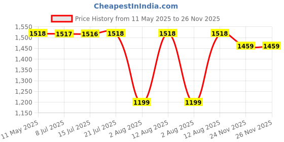 amazon.in BOSCH Professional VDE Parrot Pliers 250mm Length with TPU Insulation, Certified for up to 1000V, Enhanced Grip for Safety Price History Graph from 11 May 2025 to 25 Nov 2025