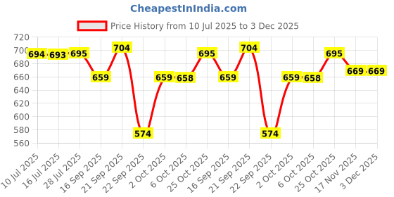 amazon.in BOSCH Professional VDE Stripping Knife – Sickle-Shaped Hook Blade, S2 Steel, Ergonomic Soft Grip with Thumb Rest & Finger Hook for Easy Task Price History Graph from 10 Jul 2025 to 3 Dec 2025