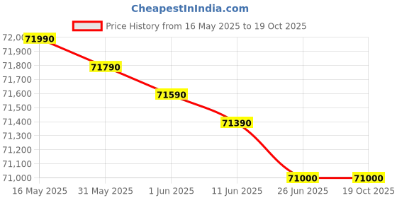 amazon.in Bosch Professional Wall Scanner D-tect 200 C (Detection of (Non-) Live Cables, Metal, Plastic Pipes, Wooden Studs and Cavities, USB-C™ Cable, 4X AA Batteries, Protective Bag) bosch Price History Graph from 16 May 2025 to 19 Oct 2025