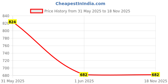 amazon.in Bosch Professional wist Drill PointTeQ 1/4" Price History Graph from 31 May 2025 to 18 Nov 2025