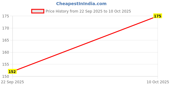 amazon.in Bosch Professional Wood Spade Bits Clean Cut Range With Diameter 20Mm & Total Length 160Mm, Pack Of 1 Price History Graph from 22 Sep 2025 to 10 Oct 2025