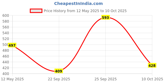 amazon.in Bosch Ratchet Pocket Corded Screw Driver with 9 Screwdriver Bits (Multicolour, L = 25 mm) Price History Graph from 12 May 2025 to 10 Oct 2025