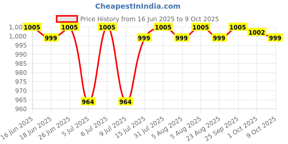 amazon.in BOSCH Rotary Nozzle for Easy, Universal, Advanced AQT Pressure Washer, Accessory for Aquatak pressure washers, 140 Bar Max Pressure, High intensity rotating jet, Compact & Lightweight, 0.08kg bosch Price History Graph from 16 Jun 2025 to 9 Oct 2025