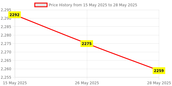 amazon.in Bosch Router Bit Set, Straight Bits 8 mm Shank, With Euro Hole, DIN EN-847 for Fine Cuts on Wood (6-Pieces) Price History Graph from 15 May 2025 to 28 May 2025