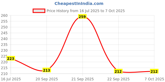 amazon.in BOSCH Screwdriver PH2 x 125mm | Extended Reach for Deep & Hard-to-Access Screws | Built to Last with Premium Materials for Durability & Reliability | Ergonomic Non-Slip Handle for Comfort & Control Price History Graph from 16 Jul 2025 to 6 Oct 2025