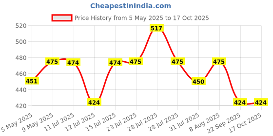 amazon.in Bosch SDSplus hammer drill bit set 5/6/6/8/10 (Pack of 5), Carbide Price History Graph from 5 May 2025 to 17 Oct 2025