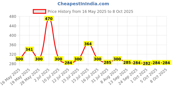 amazon.in Bosch SDSplus hammer drill bit set 6/8/10 (Pack of 3) Price History Graph from 16 May 2025 to 8 Oct 2025