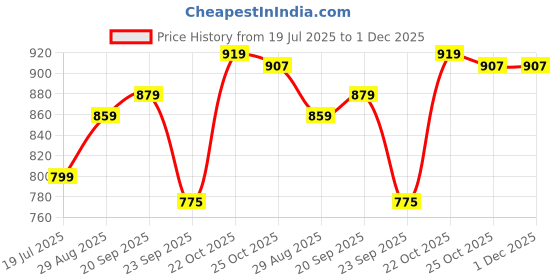 amazon.in Bosch Semi Synthetic Engine Oil F002H24625- Josh Drift S1 15W50 for 2 Wheeler Price History Graph from 19 Jul 2025 to 30 Nov 2025