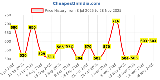 amazon.in Bosch Semi Synthetic Gear Oil F002H24629- Glide Synth GL4 75W90 for 2 Wheeler Price History Graph from 8 Jul 2025 to 26 Nov 2025
