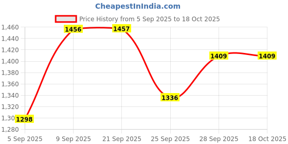 amazon.in Bosch Semi Synthetic Gear Oil F002H24630- Glide Synth GL4 75W90 for 2 Wheeler Price History Graph from 5 Sep 2025 to 18 Oct 2025