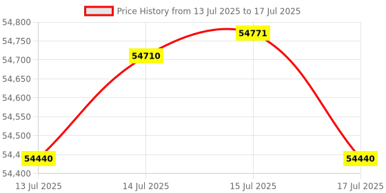 amazon.in Bosch Serie | 2 60 Cm 66 Ltr Built-In Oven With 3D Hotair: Achieve Perfect Baking And Roasting Results On Up To Three Levels Simultaneously (HBF011BR0Z), Black Price History Graph from 13 Jul 2025 to 17 Jul 2025