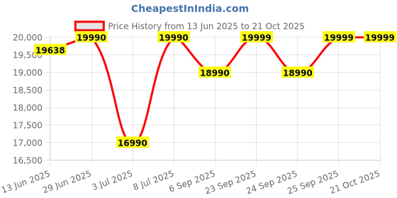 amazon.in Bosch Serie | 4 Gas hob 60 cm Tempered Glass 3 Burner Gas Hob PNC6B6B10I Price History Graph from 13 Jun 2025 to 21 Oct 2025