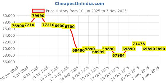 amazon.in Bosch Serie | 6 Fully integrated in Built Dishwasher, 60 cm 14 Place Setting Dishwasher SMV6HVX00I Price History Graph from 10 Jun 2025 to 1 Nov 2025