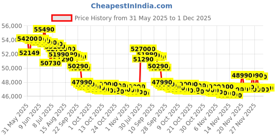 amazon.in Bosch Series 6 14 Place Settings Free-standing Dishwasher (SMS6IKI01I, 60 cm, Brushed Steel, Anti-Fingerprint, Wi-Fi Enabled, EcoSilence Drive) Price History Graph from 31 May 2025 to 30 Nov 2025