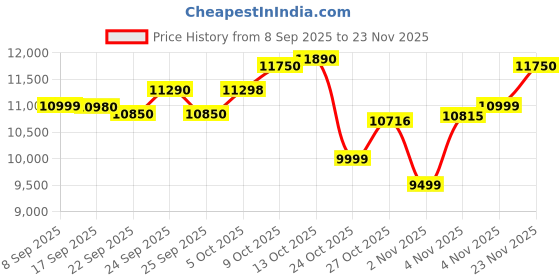 amazon.in Bosch Series 6 Air Fryer XXL,MAF671B5IN, 7.2 L Price History Graph from 8 Sep 2025 to 22 Nov 2025