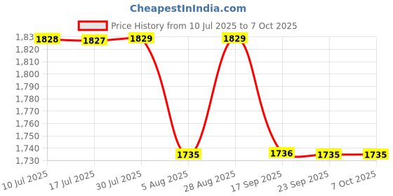 amazon.in BOSCH Slim 60 cm Professional Spirit Level Comes with Aluminium Body & Robust End Caps, for Easy Readability from Multiple Positions Price History Graph from 10 Jul 2025 to 6 Oct 2025