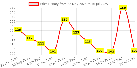 amazon.in Bosch Spark Plug 0242045010 - Type UR5CC | Compatible for Royal Enfield Himalayan | Interceptor | Continental GT bosch Price History Graph from 22 May 2025 to 16 Jul 2025