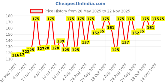 amazon.in Bosch Spark Plug 0242129531- Type YR8MCT | Hyunda Kappa Engine Models bosch Price History Graph from 28 May 2025 to 22 Nov 2025