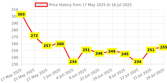 amazon.in Bosch Spark Plug Set of 3_ 0242135808 - Type YR7DC |Compatible for Maruti Suzuki Alto - Non K10 bosch Price History Graph from 17 May 2025 to 15 Jul 2025