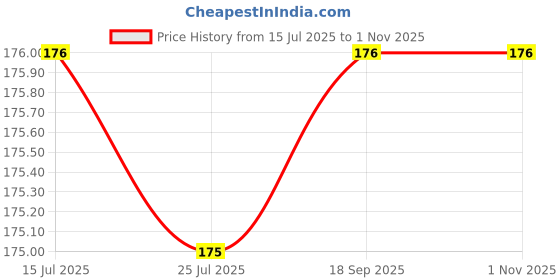 amazon.in Bosch SR-1686 2608003027 High Speed Steel 18 Teeth Hacksaw Blade (Blue, 2-Pieces) Price History Graph from 15 Jul 2025 to 1 Nov 2025