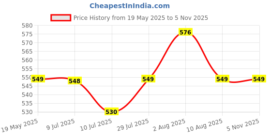 amazon.in BOSCH Stubby Ratchet Screwdriver | Compact & Ergonomic Design | Ratchet Mechanism | 6 Steel Bits | Soft-Grip Handle bosch Price History Graph from 19 May 2025 to 4 Nov 2025