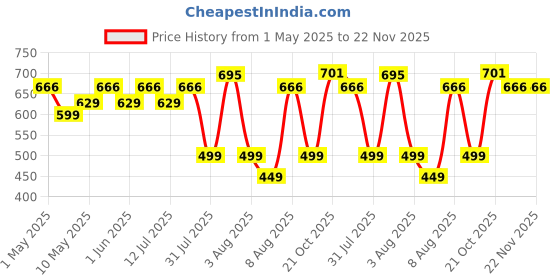 amazon.in Bosch Symphony Horn F002H10028 - Set of 2 Dual Tone Car Horns - 12V, 420/500 Hz, 105-118 dB - Universally Compatible bosch Price History Graph from 1 May 2025 to 22 Nov 2025