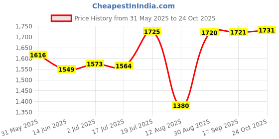 amazon.in Bosch Synthup API SN/CF SAE 5W 40 Fully Synthetic Engine Oil for Passenger Cars (4 L, F002H24601) Price History Graph from 31 May 2025 to 24 Oct 2025